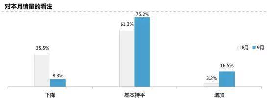 交易量同比增长5.5%，二手车迎金九银十爆发!