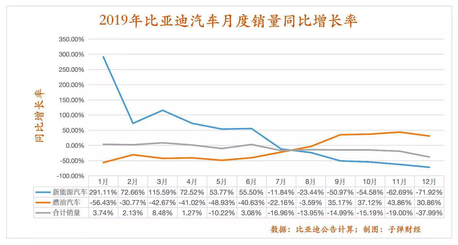 比亚迪新能源汽车“失速”