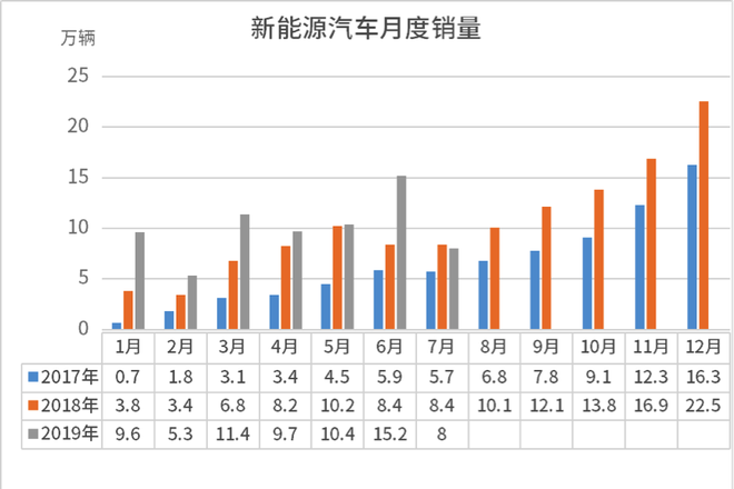 补贴退坡 双积分接棒 新能源汽车或转弯换道