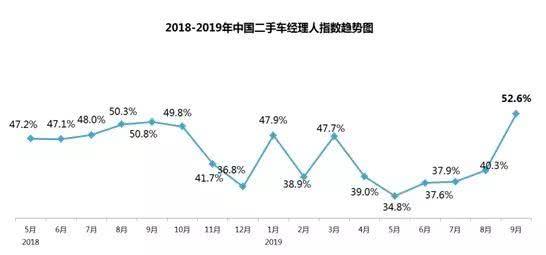 交易量同比增长5.5%，二手车迎金九银十爆发!