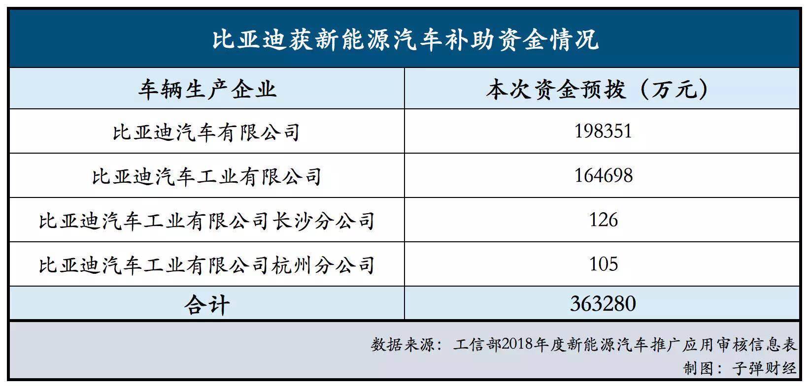 比亚迪新能源汽车“失速”