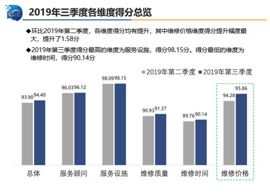中国汽车流通协会：2019年三季度中国汽车售后服务质量消费者评价