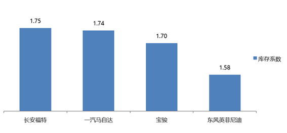 2019年12月汽车经销商库存系数为1.33