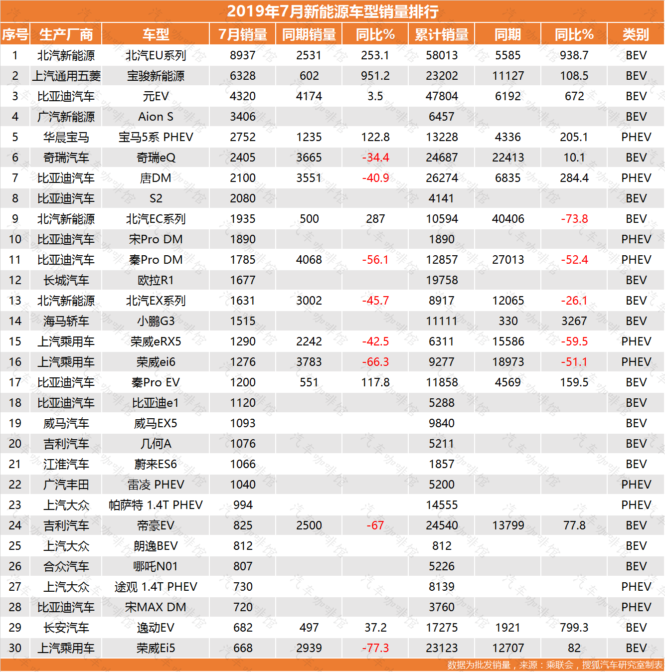 7月新能源乘用车批发销量Top30：首次负增长 北汽EU系列蝉联冠军