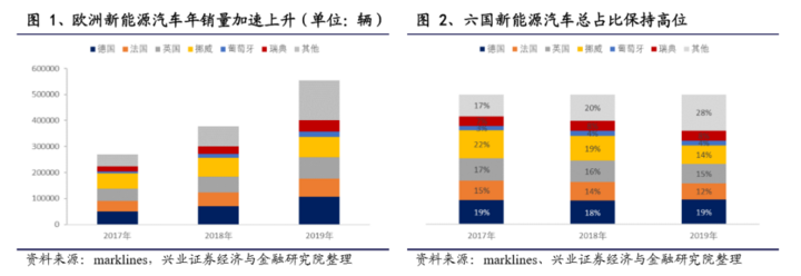 环比同比均实现100%+增长，欧洲电动车乘风破浪
