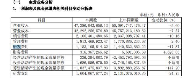 研发投入谁家强？广汽狂砸，海马江淮“断臂求生”