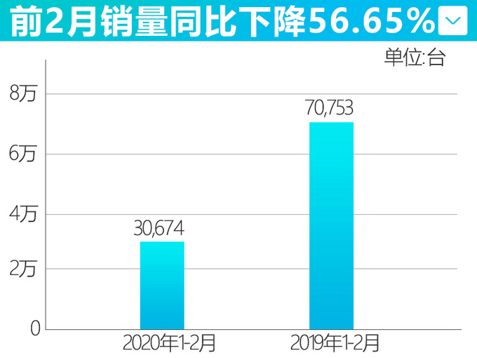 比亚迪2月销量大幅下滑 插电混动车型跌96.59%