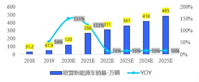 欧盟车企要卖出多少辆新能源车才能避免巨额罚款？