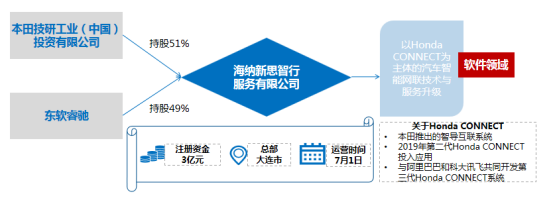 实现双赢，整车企业与科技公司以合资模式构建智能网联优势