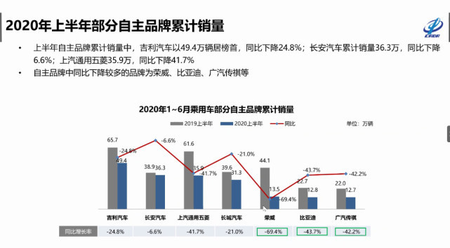 上半年乘用车累计销量793.2万辆 特斯拉逆势增130.5%