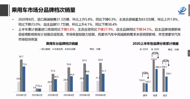 上半年乘用车累计销量793.2万辆 特斯拉逆势增130.5%
