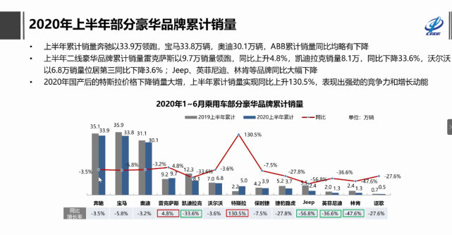 上半年乘用车累计销量793.2万辆 特斯拉逆势增130.5%