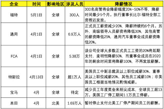 疫情对汽车业影响加剧：15万人面临失业 超20万人减薪