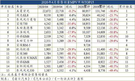 4月车型销量榜：比亚迪宋爆发，四缸助英朗回归