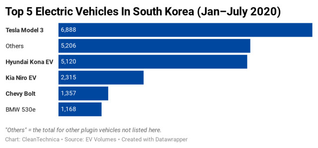 共占54%份额！韩国电动汽车市场被特斯和现代主导