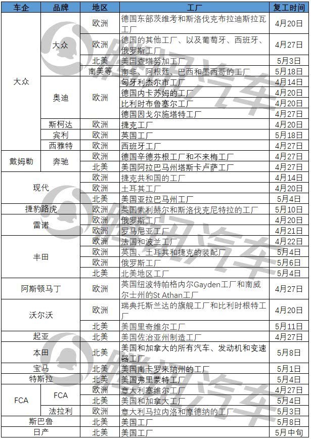 全球车市艰难重启：4月底现复工潮 中国供应链迎短暂“机遇期”