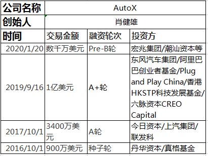 AutoX无人车大数据中心落地上海  助力自动驾驶商业化新征程