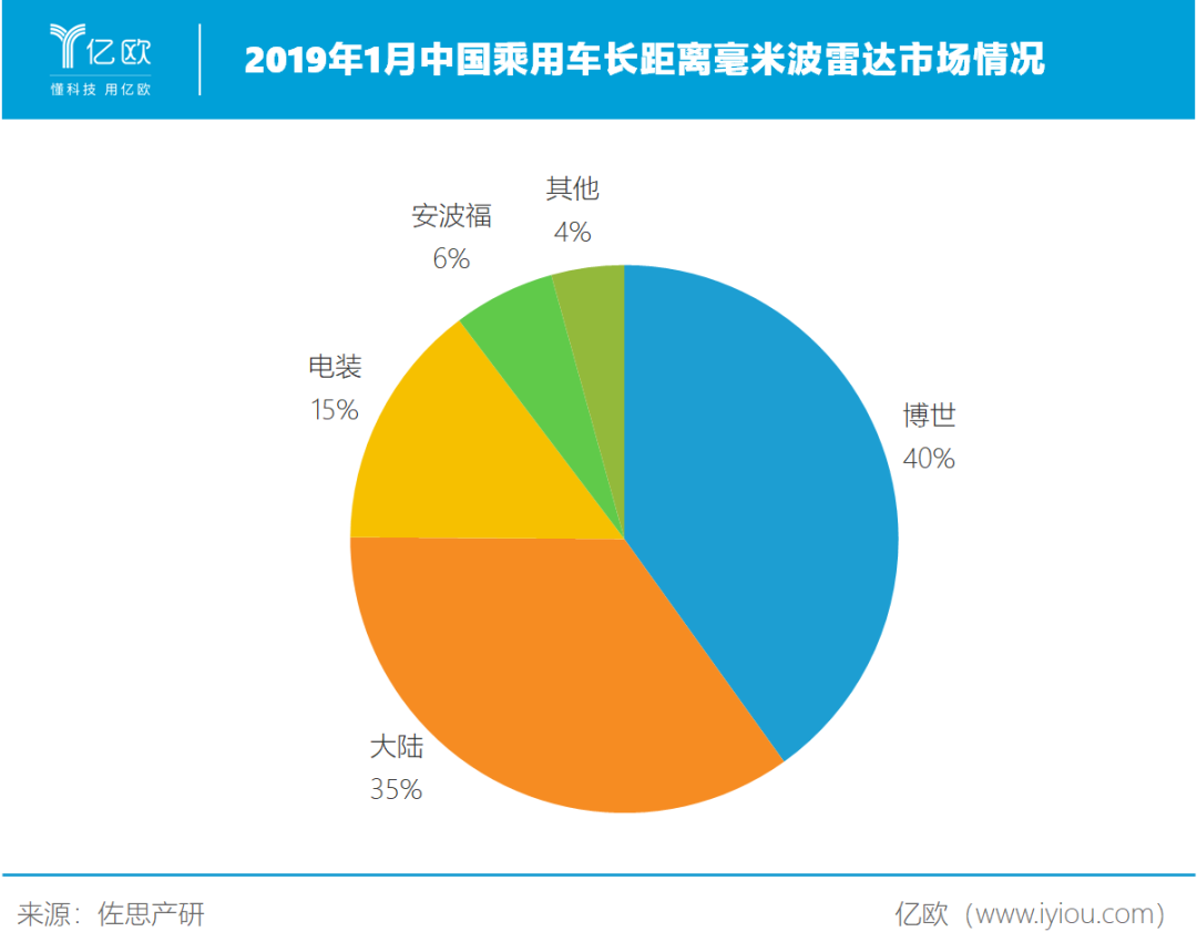 马斯克“偏爱”毫米波雷达，中国自主厂商能上位么？