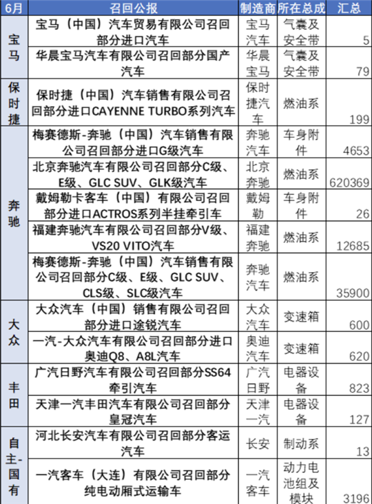 上半年汽车召回：羊头未改，趋势多变