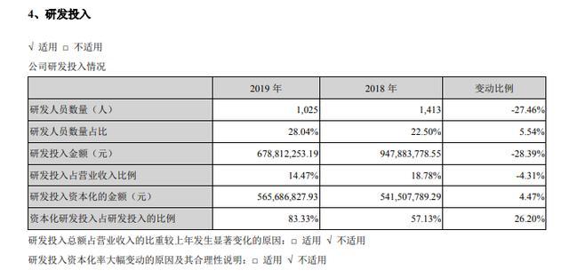 研发投入谁家强？广汽狂砸，海马江淮“断臂求生”
