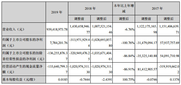 索菱实业2019年赚778万 2020年能否盈利仍是未知数