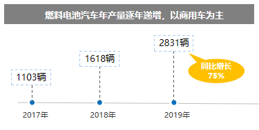 五部委“以奖代补”支持燃料电池汽车示范应用 重点支持商用车