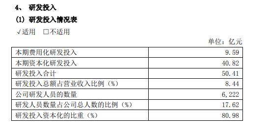 研发投入谁家强？广汽狂砸，海马江淮“断臂求生”