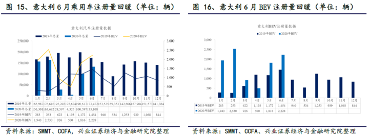 环比同比均实现100%+增长，欧洲电动车乘风破浪