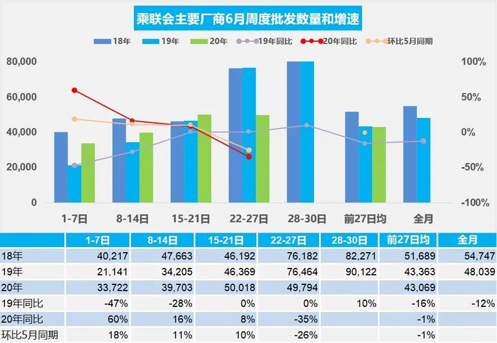 上半年车市滑坡约24%，近半车企走在悬崖边上