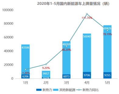 进入关键年，新势力车企分化加速