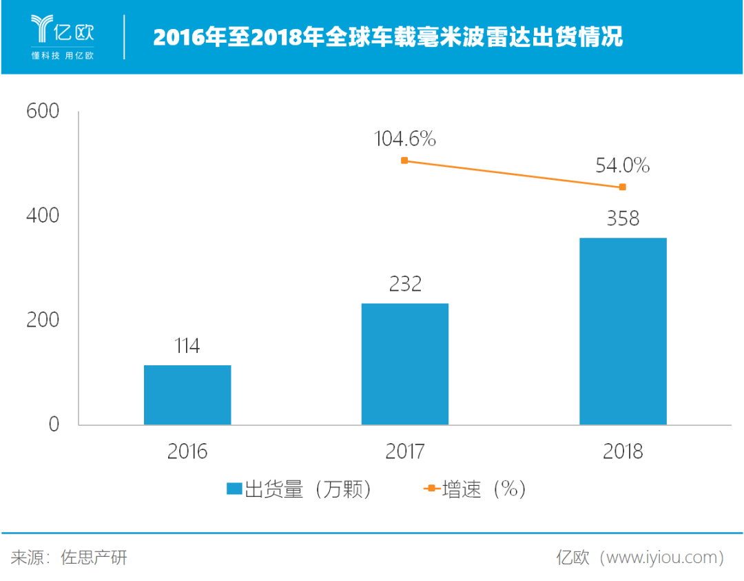 马斯克“偏爱”毫米波雷达，中国自主厂商能上位么？