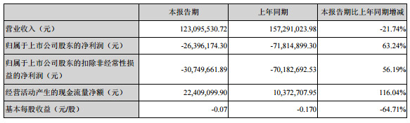 索菱实业2019年赚778万 2020年能否盈利仍是未知数