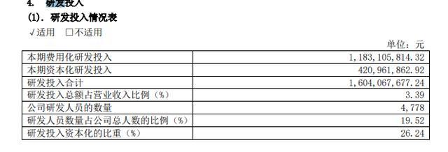 研发投入谁家强？广汽狂砸，海马江淮“断臂求生”