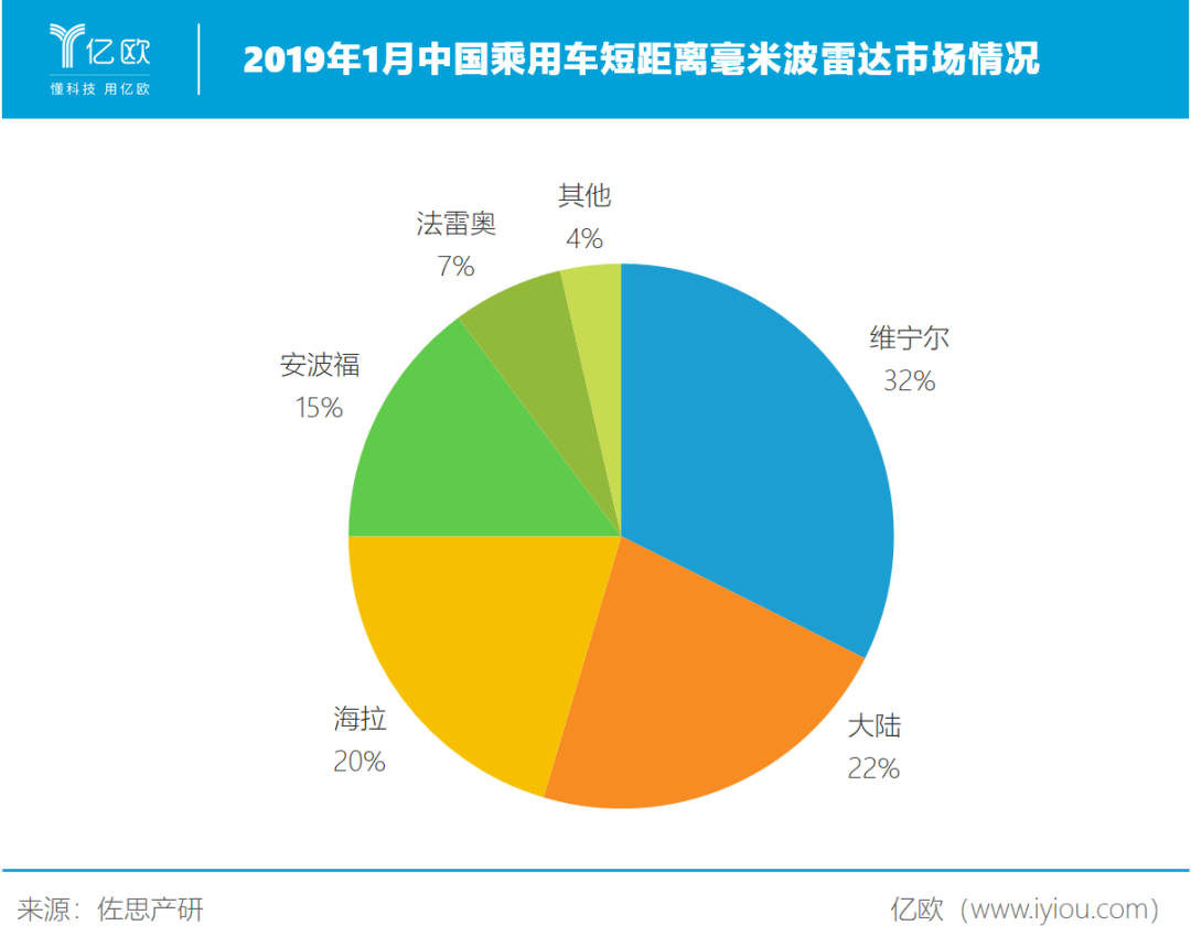 马斯克“偏爱”毫米波雷达，中国自主厂商能上位么？