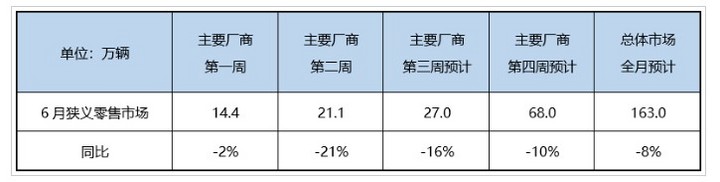 乘联会：预计6月乘用车零售量163万辆 同比下降约8%