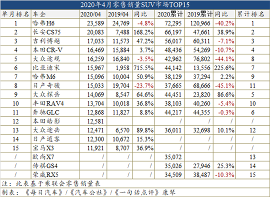 4月车型销量榜：比亚迪宋爆发，四缸助英朗回归