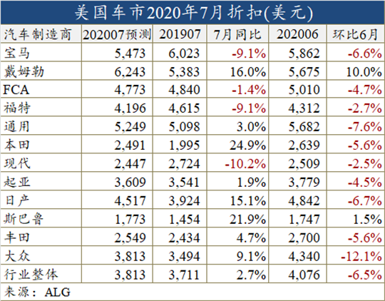 7月回暖不及预期，美国车市复苏路漫漫