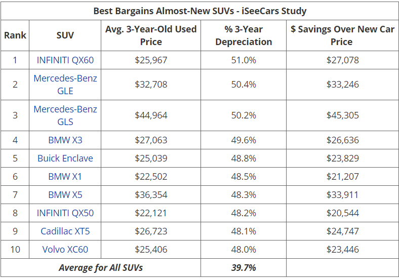 新能源车保值率首次超越传统汽车，Model 3三年仅贬值10%