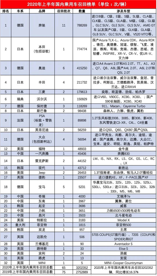 上半年汽车召回：羊头未改，趋势多变