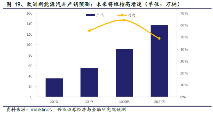 环比同比均实现100%+增长，欧洲电动车乘风破浪