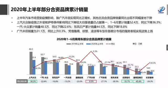 上半年乘用车累计销量793.2万辆 特斯拉逆势增130.5%