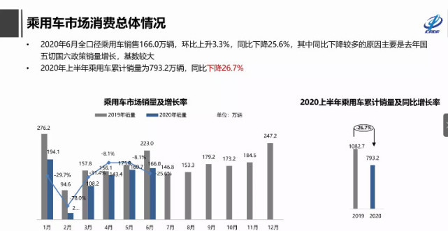 上半年乘用车累计销量793.2万辆 特斯拉逆势增130.5%
