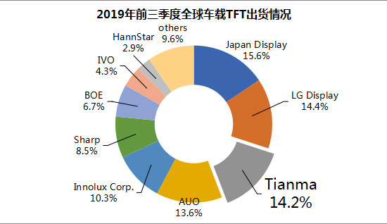 扎根布局 不景气下深天马车载展现硬核实力逆势成长