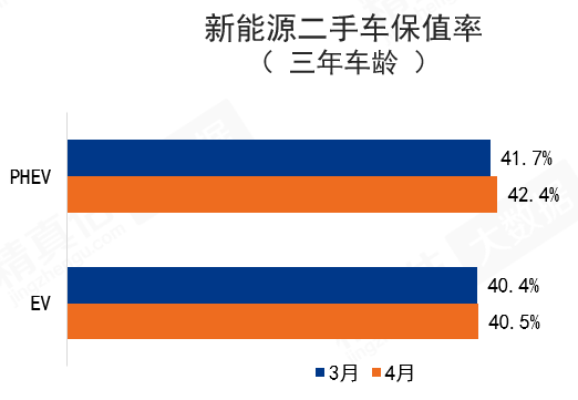 3月新能源车保值率缓慢上升，特斯拉频繁调价优势仍在