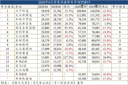 4月车型销量榜：比亚迪宋爆发，四缸助英朗回归