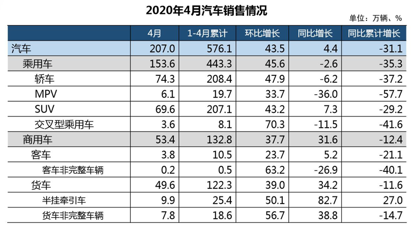 国内汽车销量结束连降 车企的“淘汰期”结束了?