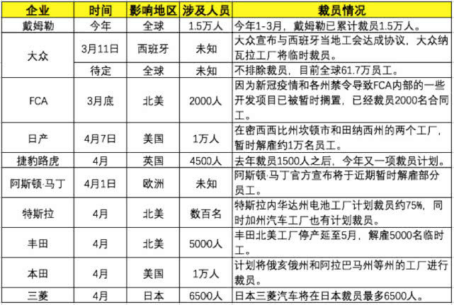 疫情对汽车业影响加剧：15万人面临失业 超20万人减薪
