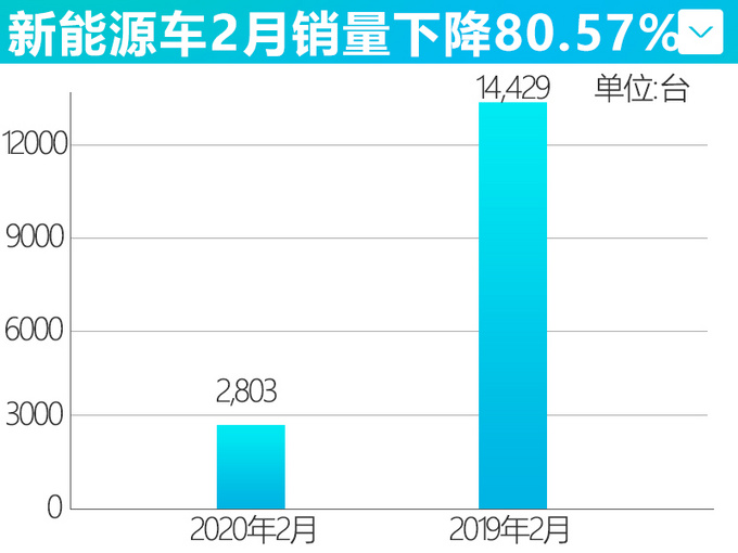 比亚迪2月销量大幅下滑 插电混动车型跌96.59%