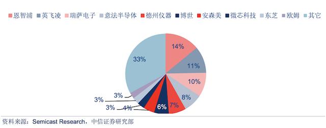 深度：汽车芯片市场的开年之战