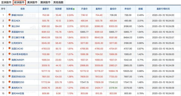 暴跌后迅速回暖，魔幻的“原油价格战”
